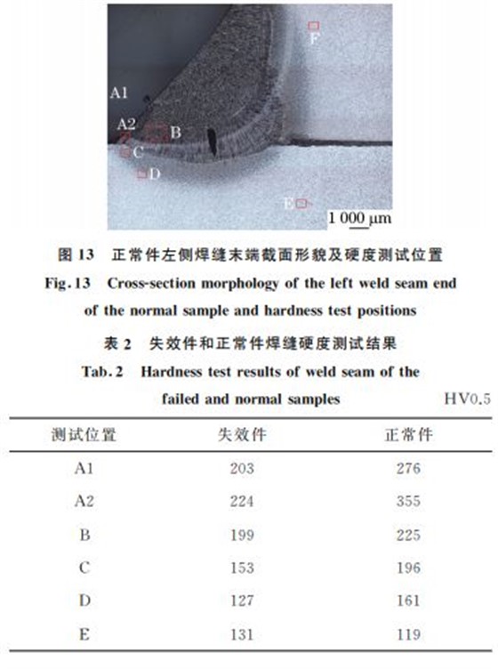 图１３ 正常件左侧焊缝末端截面形貌及硬度测试位置