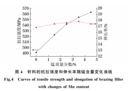 图４ 钎料的抗拉强度和伸长率随锰含量变化曲线