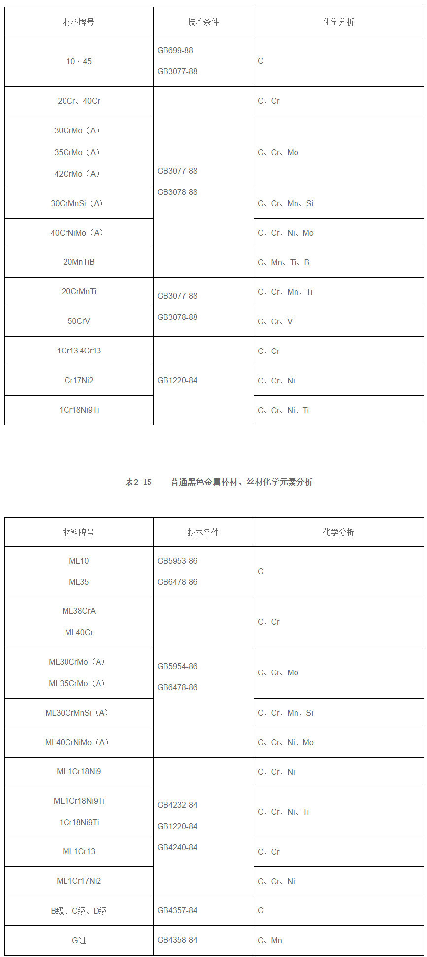 黑色金属棒材、丝材化学成分