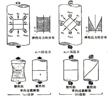 图10-1 螺栓在受纯拉伸(a)扭转应力(b)及塑性、脆性