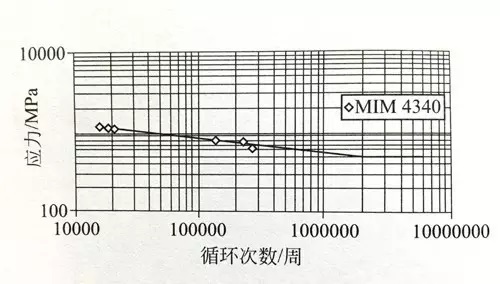 MIM-17-4PH轴向疲劳试验曲线（R=0）