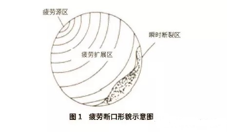 风电机组断口疲劳示意图