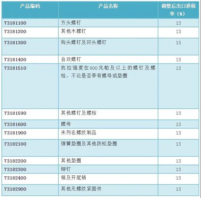 出口退税表