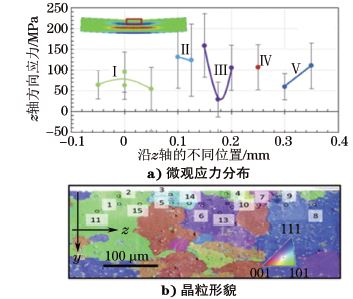 图１９ 单相镍基合金的应力分布