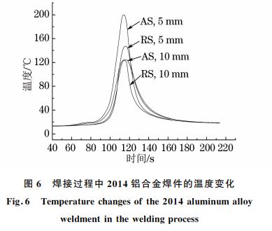 图６ 焊接过程中２０１４铝合金焊件的温度变化
