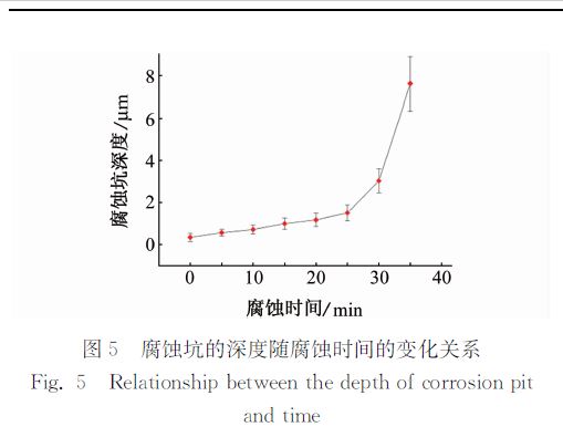 图５ 腐蚀坑的深度随腐蚀时间的变化关系