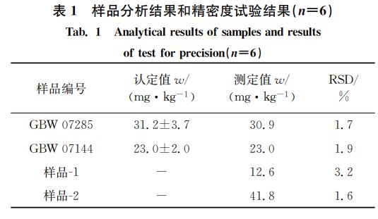 表１ 样品分析结果和精密度试验结果（狀＝６）