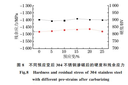 图８ 不同预应变后３０４不锈钢渗碳后的硬度和残余应力