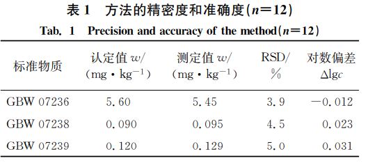 表１ 方法的精密度和准确度（狀＝１２）