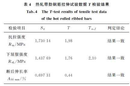 表４ 热轧带肋钢筋拉伸试验数据T 检验结果