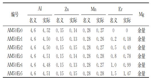 试验合金的化学成分