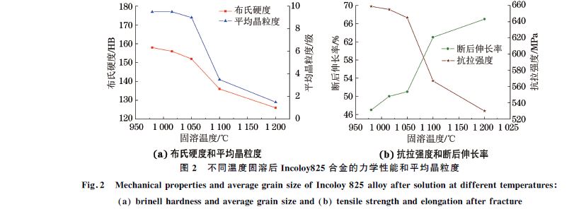 图２ 不同温度固溶后Incoloy８２５合金的力学性能和平均晶粒度