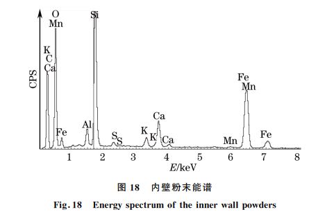 图１８ 内壁粉末能谱