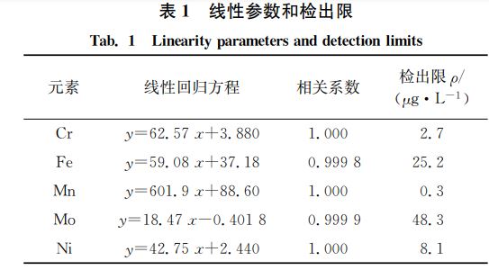 表１ 线性参数和检出限