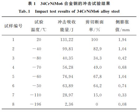 合金钢冲击试验结果