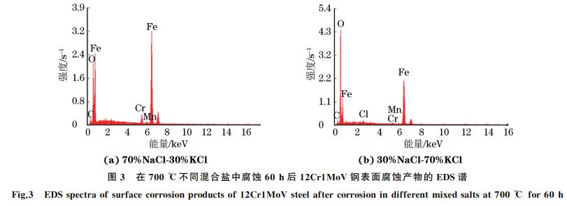 图３ 在７００ ℃不同混合盐中腐蚀６０h后１２Cr１MoV钢表面腐蚀产物的 EDS谱