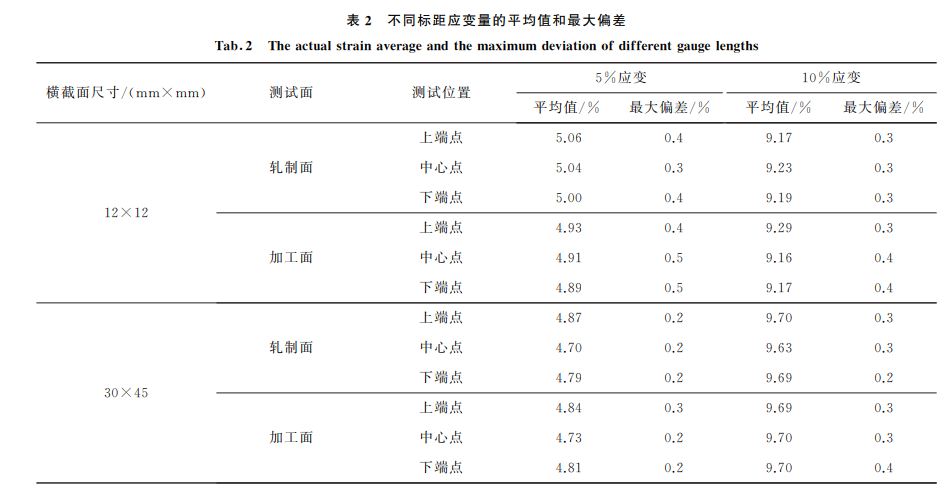 表２ 不同标距应变量的平均值和最大偏差