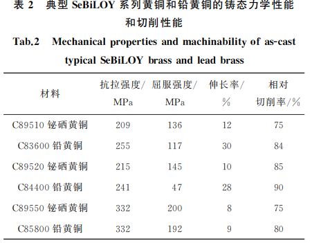 典型SeBiLOY系列黄铜和铅黄铜的铸态力学性能