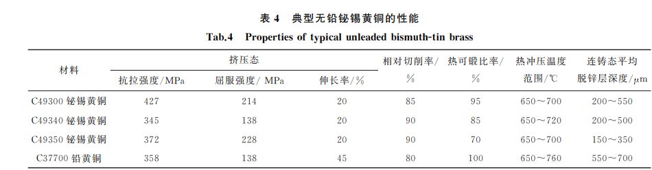 表４ 典型无铅铋锡黄铜的性能