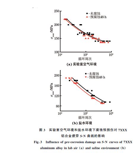 实验室空气环境和盐水环境下腐蚀预损伤对７XXX