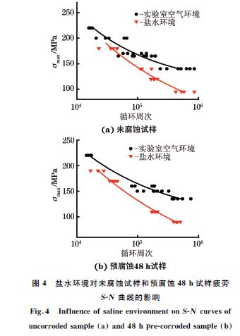 图４ 盐水环境对未腐蚀试样和预腐蚀４８h试样疲劳