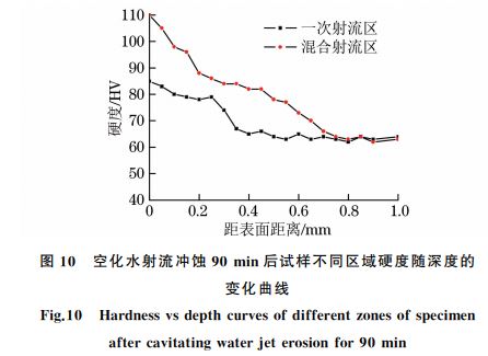 图1０ 空化水射流冲蚀９０min后试样不同区域硬度随深度的