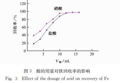 图３ 酸的用量对铁回收率的影响