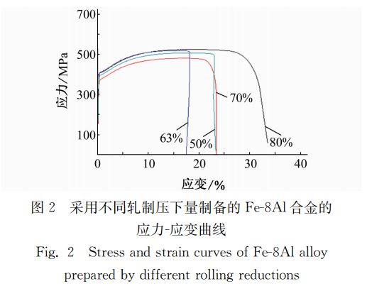 图２ 采用不同轧制压下量制备的Ｆｅ８Ａｌ合金的