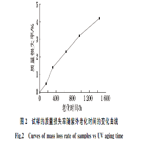 试样损失紫外线变化曲线