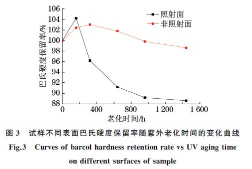 试样不同表面巴氏硬度保留率随紫外老化时间的变化曲线