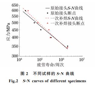 不同试样SN曲线图