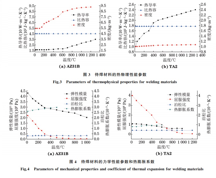 图４ 待焊材料的力学性能参数和热膨胀系数