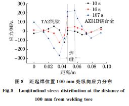 图８ 距起焊位置１００mm 处纵向应力分布