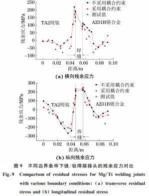 图９ 不同边界条件下镁钛焊接接头的残余应力对比