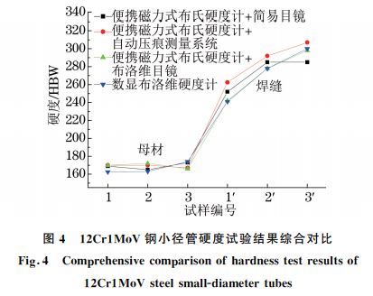 图４ １２Cr１MoV钢小径管硬度试验结果综合对比