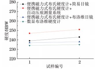 图８ T９１钢小径管焊缝硬度试验结果对比