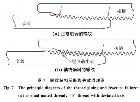 图７ 螺纹粘扣及断裂失效原理图