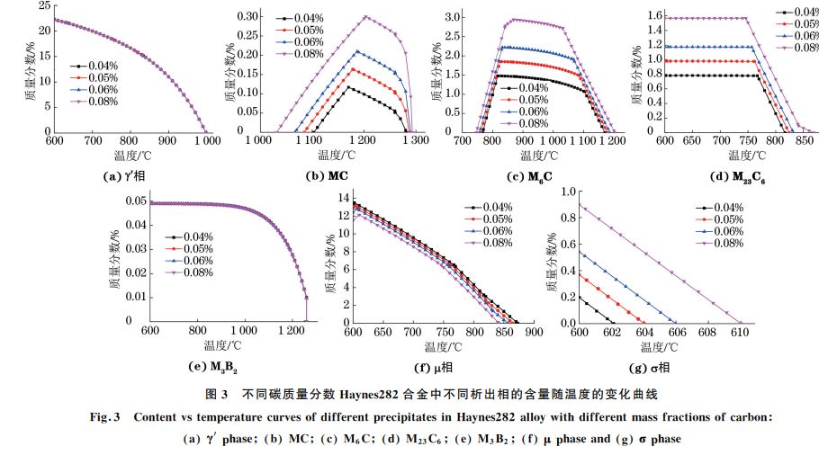 图３ 不同碳质量分数 Haynes２８２合金中不同析出相的含量随温度的变化曲线