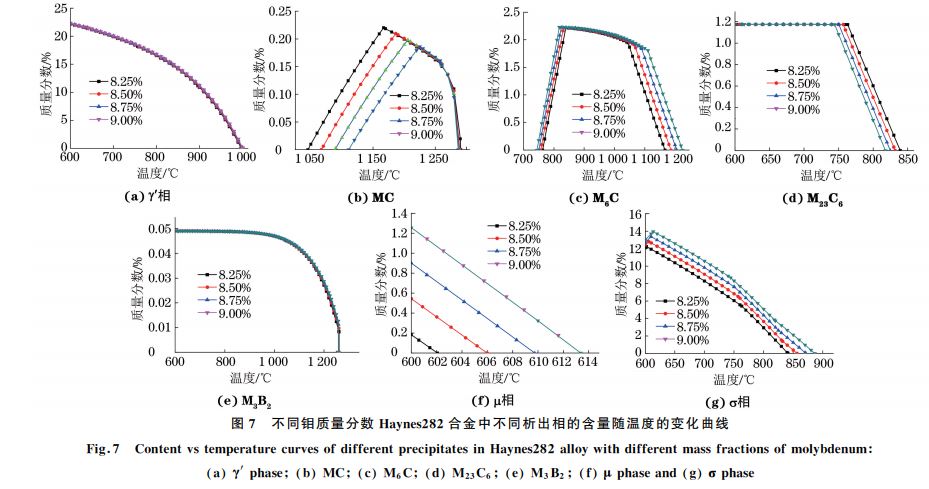 图７ 不同钼质量分数 Haynes２８２合金中不同析出相的含量随温度的变化曲线