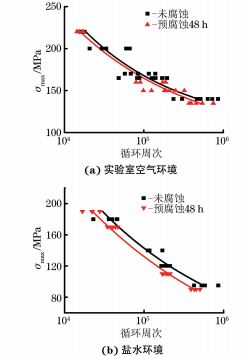 图３ 实验室空气环境和盐水环境下腐蚀预损伤对７XXX