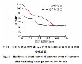 图１０ 空化水射流冲蚀９０min后试样不同区域硬度随深度的