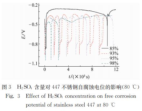 图３ Ｈ２ＳＯ４ 含量对４４７不锈钢自腐蚀电位的影响（８０℃）