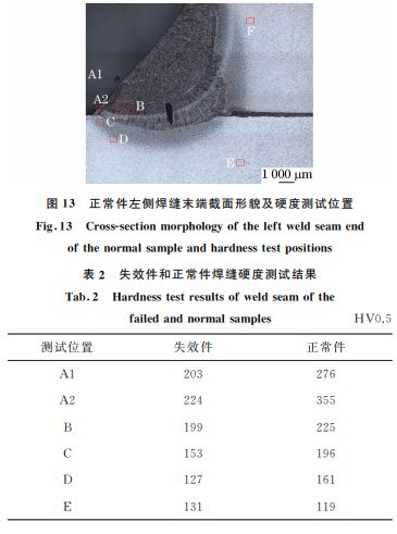 图１３ 正常件左侧焊缝末端截面形貌及硬度测试位置