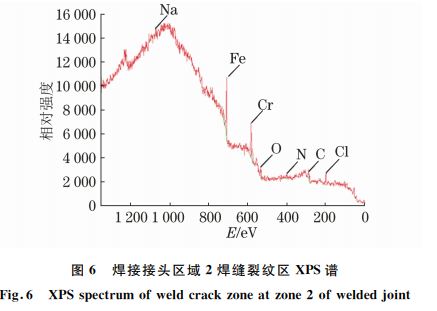 图6 焊接接头区域2焊缝裂纹区 XPS谱