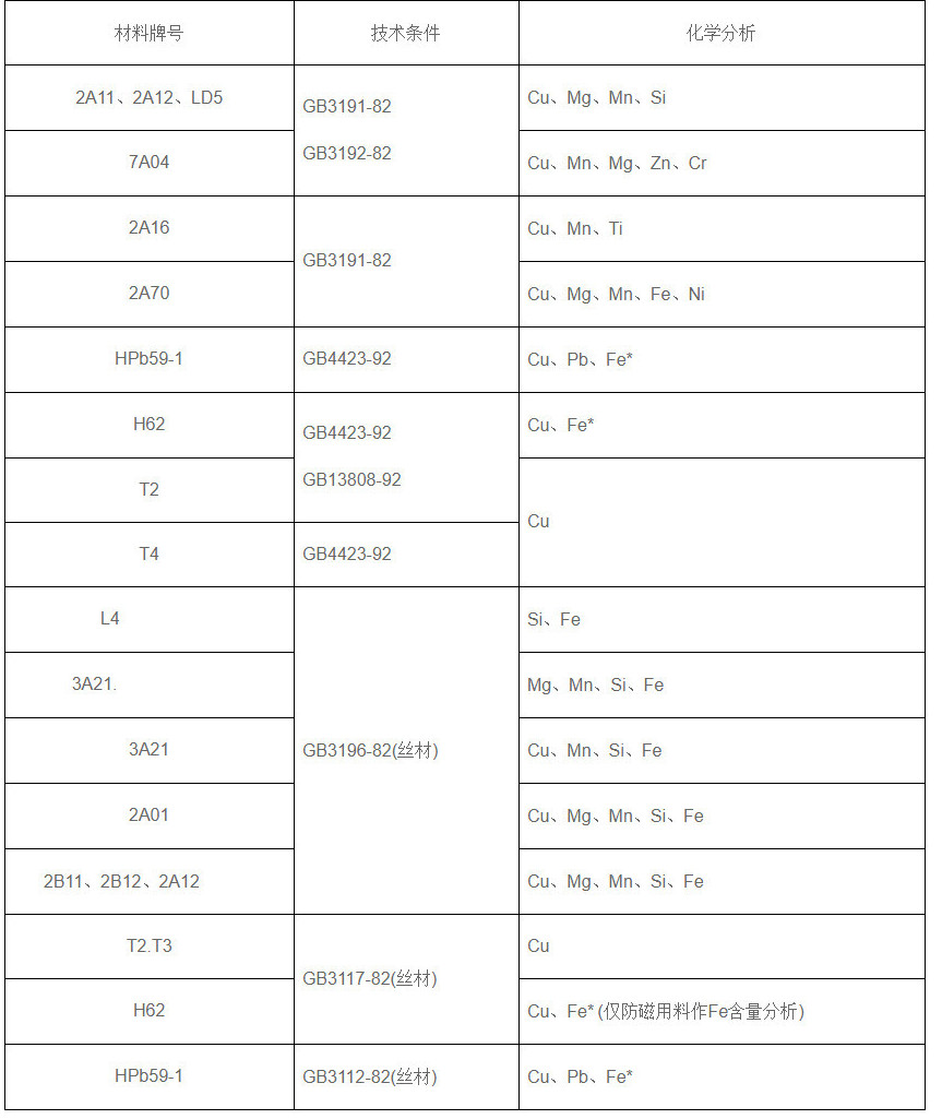 有色金属牌号鉴定化学成分表