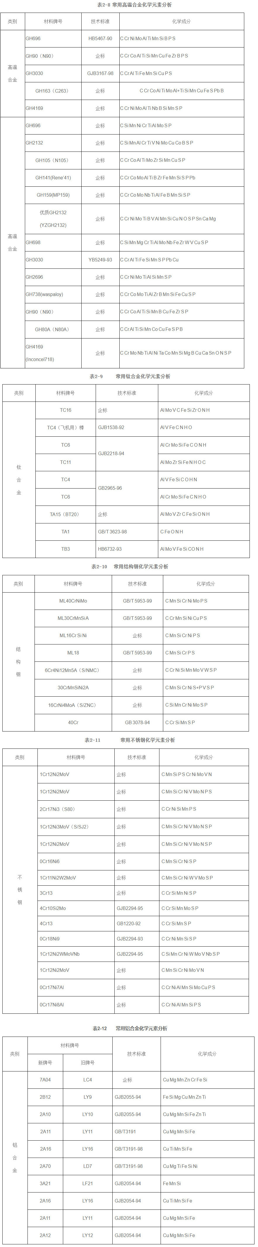 金属材料化学成分分析表